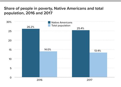 Digging Into The 2017 Acs Improved Income Growth For Native Americans