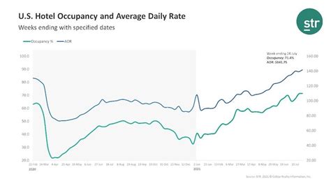 Us Hotel Occupancy Is Highest Since October 2019 Northstar Meetings