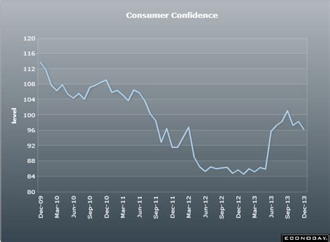 December Italian Consumer Confidence 962 Vs 988 Exp