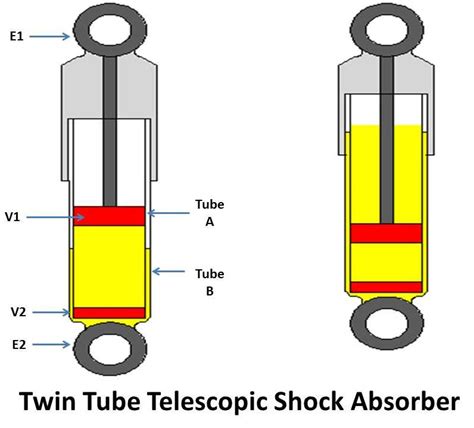 Telescopic Shock Absorber And Its Types Mech4study