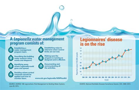 People suffering from chronic respiratory or kidney disease. Legionnaires' Disease | VitalSigns | CDC