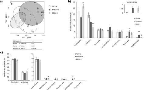 Figure 2 From Bifidobacterium Bifidum G9 1 Ameliorates Soft Feces