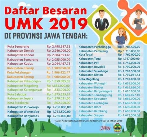 Daftar Upah Minimum Kabupaten Kota UMK Jawa Tengah 2020