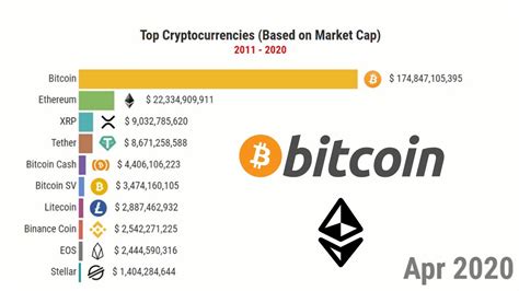 But today, bitcoin is not alone. Top Cryptocurrencies (Based on Market Cap) - YouTube