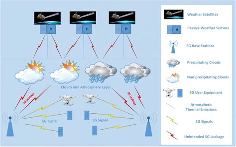 5G wireless may lead to inaccurate weather forecasts - American Biotech