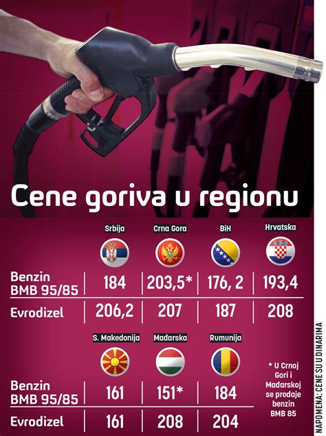 U Srbiji Poskupelo Gorivo A Evo Koje Su Cene Benzina I Dizela U Regionu