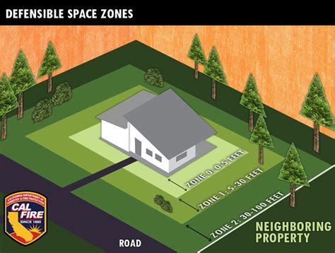 Defensible Space Placer County Ca