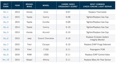 Japanese Vehicles Dominate Carmds Latest Reliability Rankings Carscoops