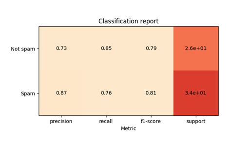 Python How To Plot Scikit Learn Classification Report Stack Overflow