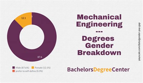What Can I Do With A Mechanical Engineering Degree Bachelors Degree