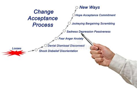 Stages Of Change Acceptance