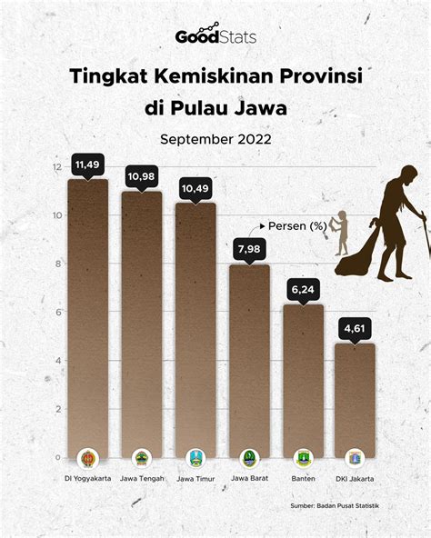 Tingkat Kemiskinan Provinsi Di Pulau Jawa Goodstats
