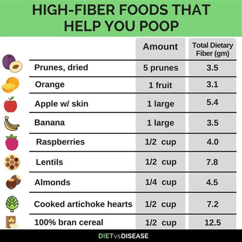 Image result for what.food is high in fiber | High fiber foods, Fiber