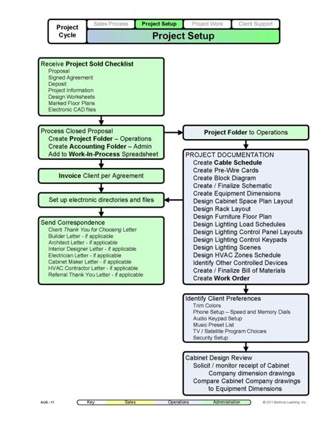 Project Mgmt Forms Bedrock Learning