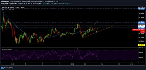 XRP short-term Price Analysis: 15 September - The Future Coin