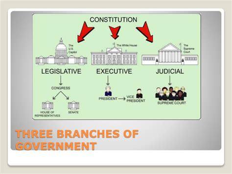 Ppt Three Branches Of Government Powerpoint Presentation Free