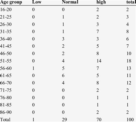 Blood Glucose Levels According To Age Group Download Table