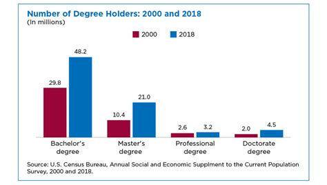 Number Of People With Masters And Doctoral Degrees Doubles Since 2000