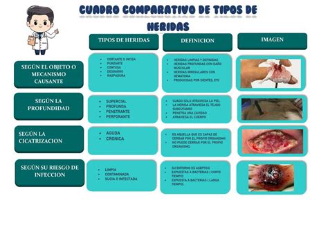 Cuadro Comparativo Tipos De Heridas Jaz Min UDocz