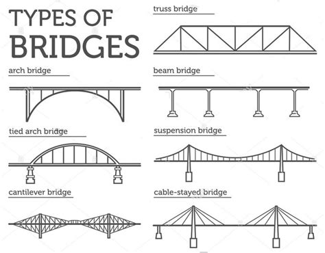 Different Types Of Bridges Bridge And Its Components