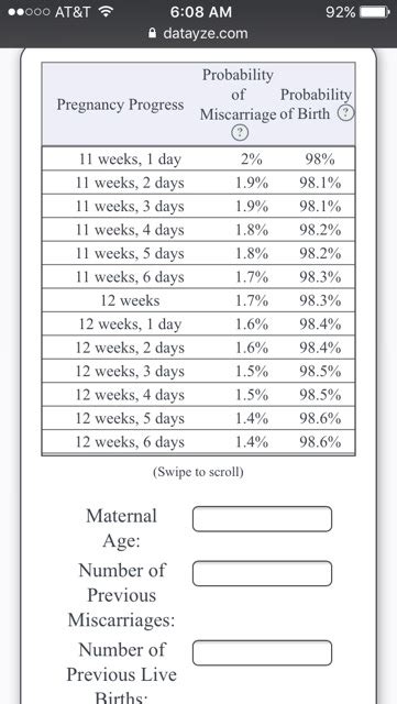 Chance Of Miscarriage By Each Day Glow Community