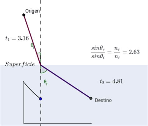 Principio De Fermat Y Ley De Snell Geogebra
