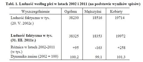 Narodowy Spis Powszechny 2011 - wyniki wstępne - eGospodarka.pl