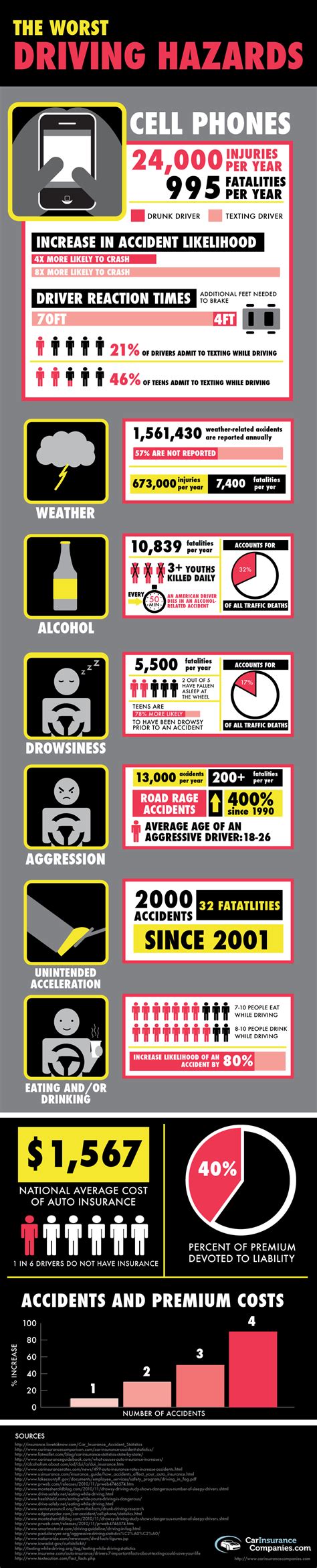 Dangerous Driving Statistics: Texting, Drinking, Road Rage