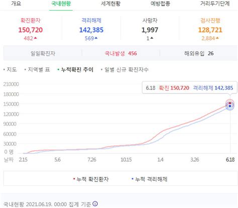 누군가는 인생 1회 차지만 여기 누군가는 인생 9회 차다. 코로나19 집계(2021.6.19. 0시 기준)/:/ 482명/:/ 예방접종 1회 이상 1470 ...