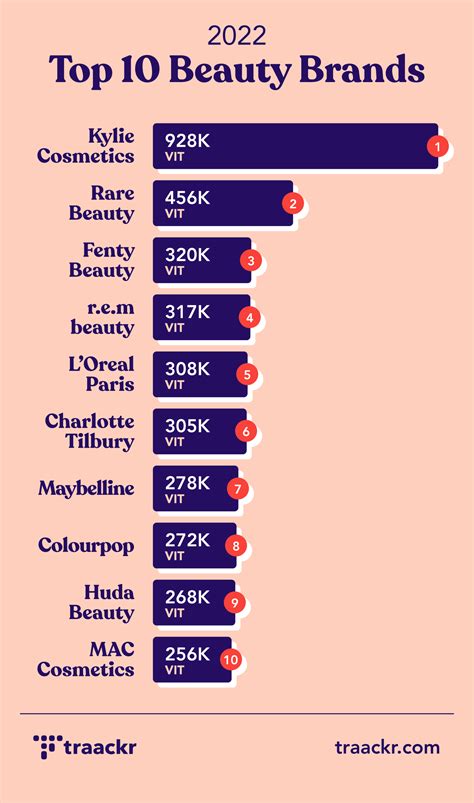 Top 10 Beauty Brands In Influencer Marketing Of 2022 I Traackr