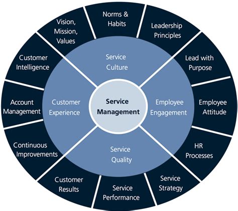 Customer Experience The Promise Of Excellent Service Fm Media