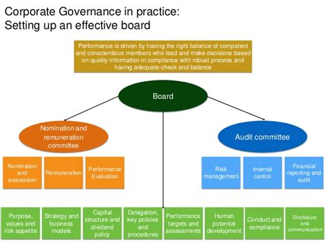 Answer:(a) corporate governance is the arrangement of rules, practices, and procedures by which a firm is coordinated and controlled. The journey of Corporate Governance in Malaysia, So Far