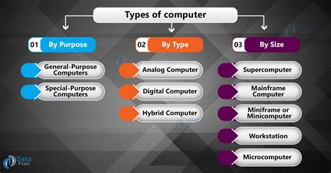 Types Of Computer With Their Features Dataflair