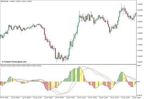 Best Macd Final Indicator For Mt4