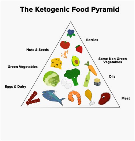 The zero carb / low carb keto grocery list contains a mix of the most popular keto diet foods. Keto Food Pyramid Pdf - keto healthy