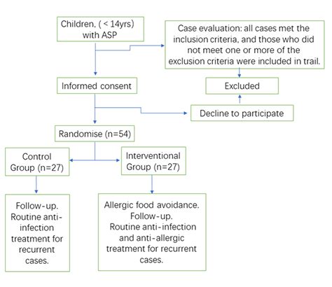 Food Allergy Is An Inducement Of Recurrent Acute Suppurative Parotitis