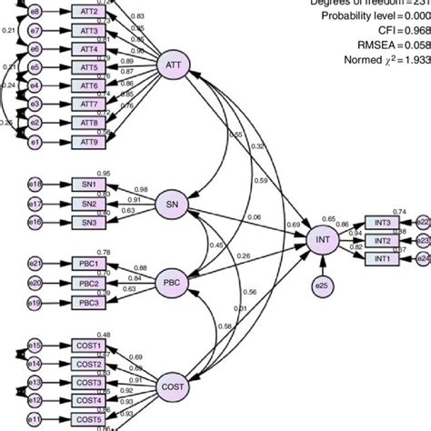 N = the number of months or periods. (PDF) Examining the behavioral intention to participate in ...