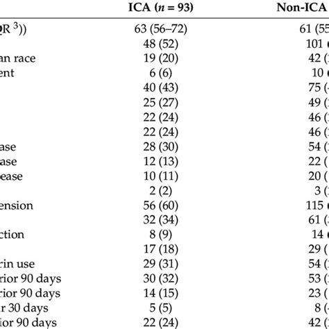 Distribution Of Severity Scores By Immunocompromised Adults Ica And