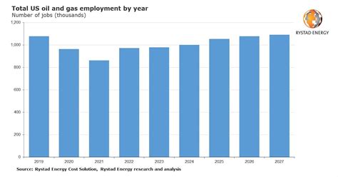 Rystad Us Oil And Gas Employment To Recover In 2022 Oil And Gas Journal