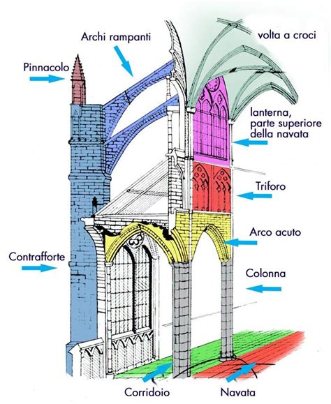 Caratteristiche Delle Cattedrali Gotiche Ed Elementi Dell Architettura Gotica Architettura
