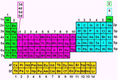 Sendus your suggestions so we can make it better. Electron Configuration | Wyzant Resources