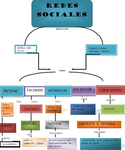 Mapa Conceptual De Redes Sociales Guia Paso A Paso Images