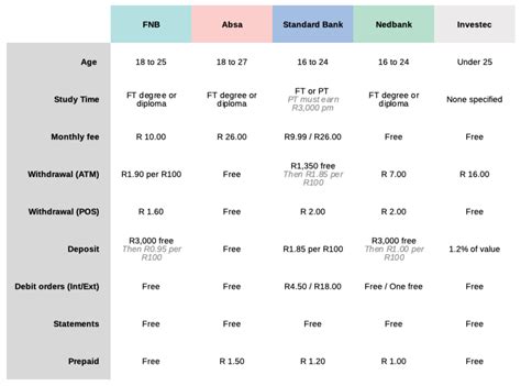 You can apply for the bank of scotland student account if South Africa student bank accounts compared
