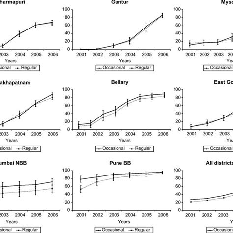 Reconstructed Consistent Condom Use Time Trends By Female Sex Workers