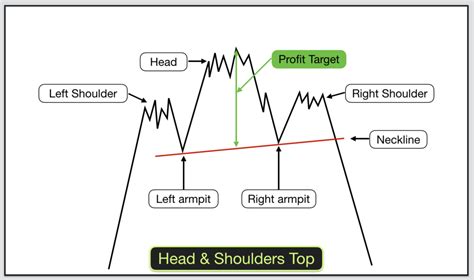 The Head And Shoulders Neckline Investing And Online Trading For