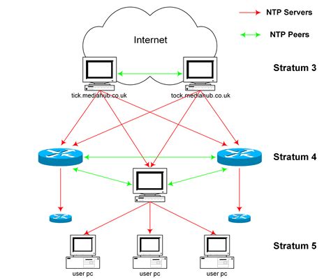 In operation since before 1985, ntp is one of the oldest internet protocols in current use. ntp-hierarchy - Saixiii
