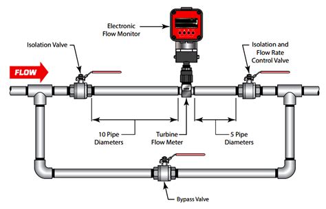 They have precise sensitivity and have accurate registration for a wide flow range. Turbine Flow Meter installation - Flow Measurement ...