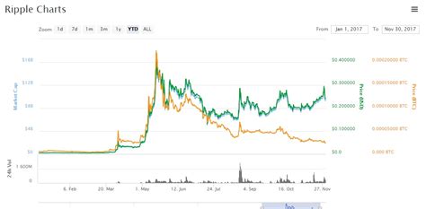 Also, unlike some other cryptocurrencies, you can't mine ripple. Ripple chart