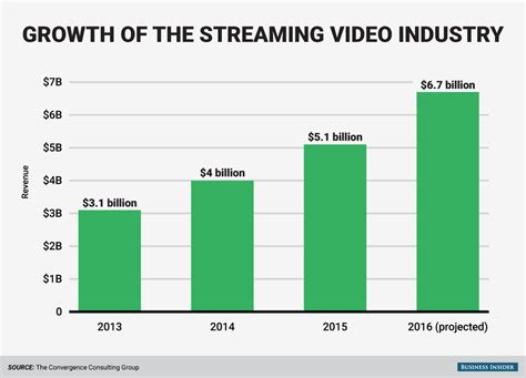 Growth Of Streaming Services Outpacing Traditional Cable Business Insider