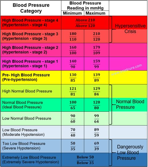 Athletes Blood Pressure Chart